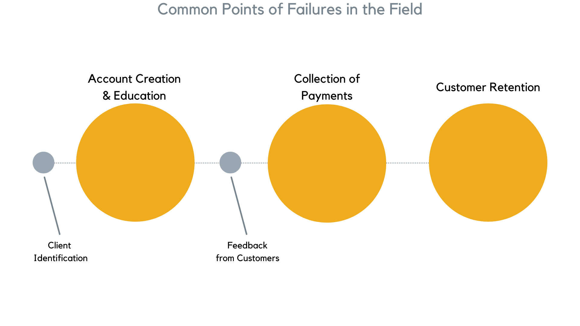 Fluid Field Officer Failure Points